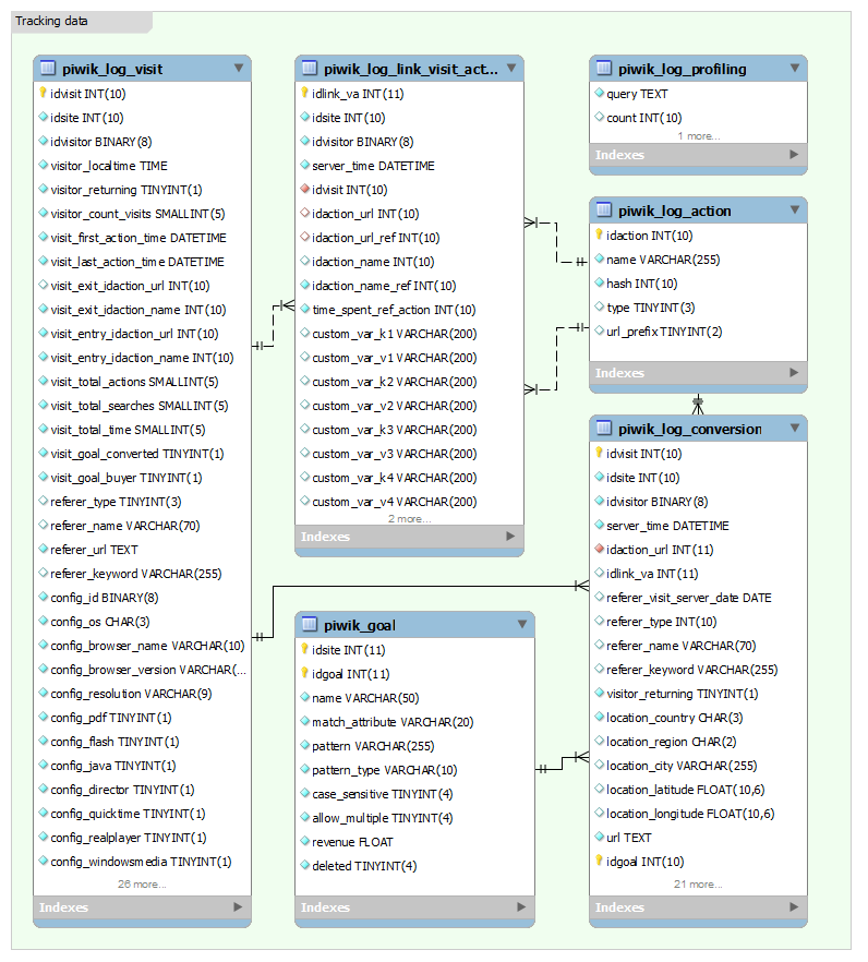 Piwik Database Schema