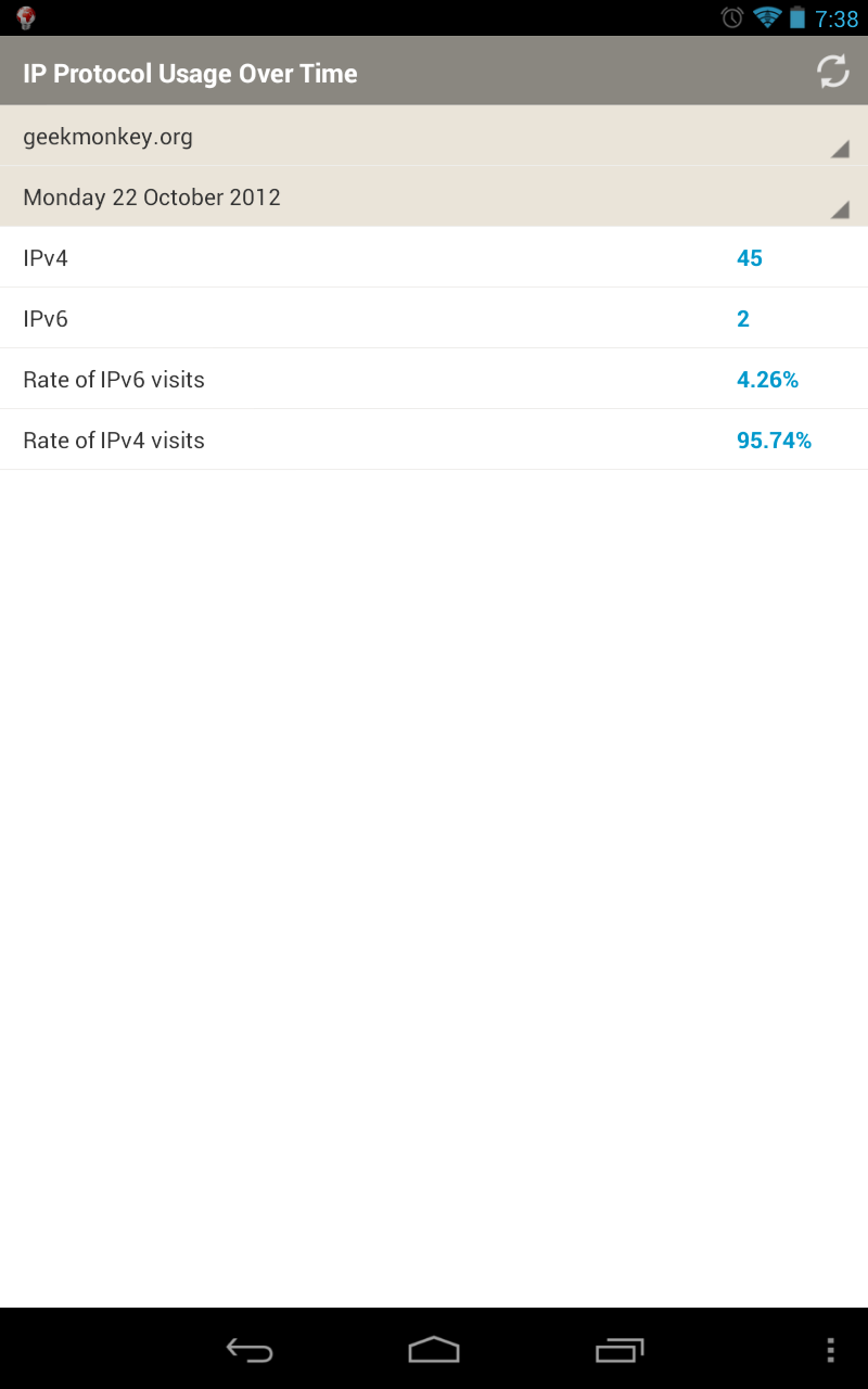 IPv6 Report on Android